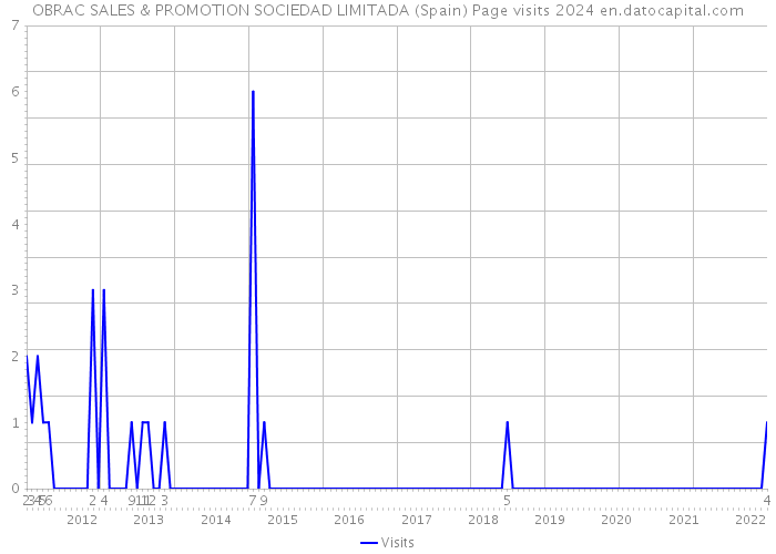 OBRAC SALES & PROMOTION SOCIEDAD LIMITADA (Spain) Page visits 2024 