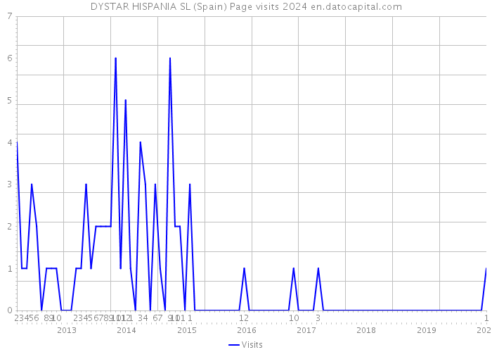 DYSTAR HISPANIA SL (Spain) Page visits 2024 