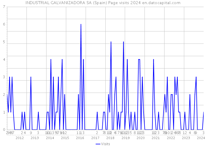 INDUSTRIAL GALVANIZADORA SA (Spain) Page visits 2024 