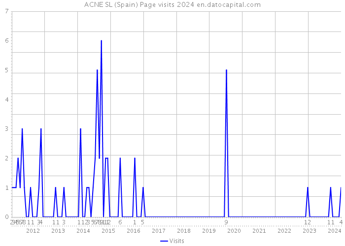 ACNE SL (Spain) Page visits 2024 