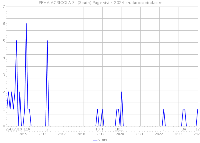 IPEMA AGRICOLA SL (Spain) Page visits 2024 
