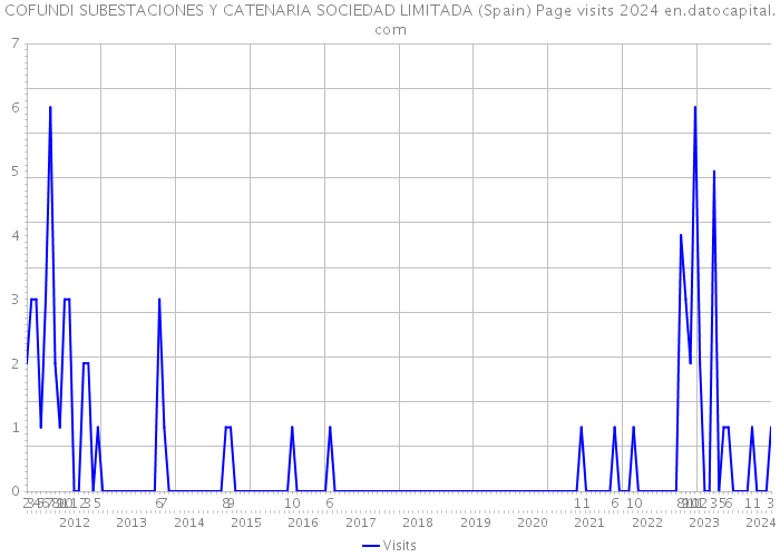 COFUNDI SUBESTACIONES Y CATENARIA SOCIEDAD LIMITADA (Spain) Page visits 2024 