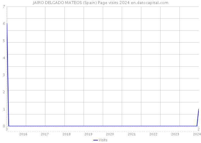 JAIRO DELGADO MATEOS (Spain) Page visits 2024 