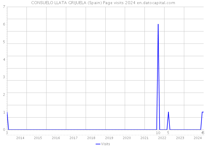 CONSUELO LLATA GRIJUELA (Spain) Page visits 2024 