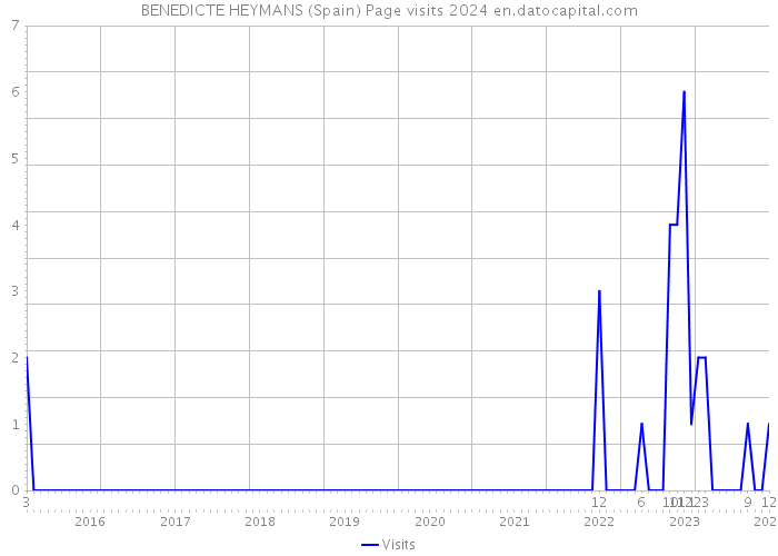 BENEDICTE HEYMANS (Spain) Page visits 2024 