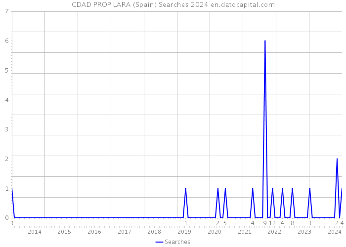 CDAD PROP LARA (Spain) Searches 2024 