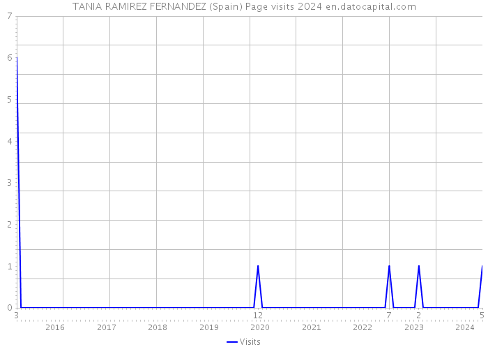TANIA RAMIREZ FERNANDEZ (Spain) Page visits 2024 