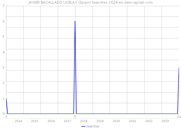 JAVIER BACALLADO UCELAY (Spain) Searches 2024 