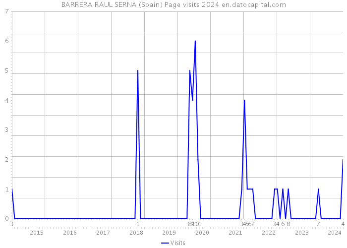BARRERA RAUL SERNA (Spain) Page visits 2024 