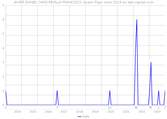 JAVIER DANIEL CANO REVILLA FRANCISCO (Spain) Page visits 2024 
