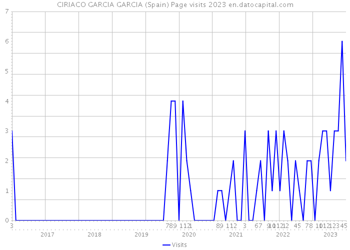 CIRIACO GARCIA GARCIA (Spain) Page visits 2023 