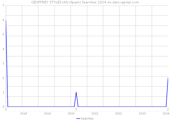 GEOFFREY STYLES IAN (Spain) Searches 2024 