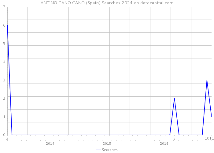 ANTINO CANO CANO (Spain) Searches 2024 
