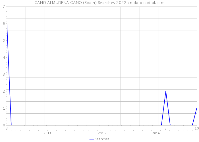 CANO ALMUDENA CANO (Spain) Searches 2022 