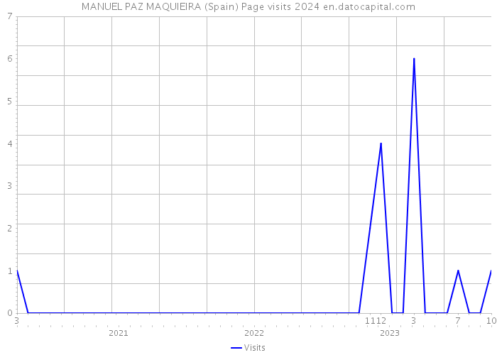 MANUEL PAZ MAQUIEIRA (Spain) Page visits 2024 