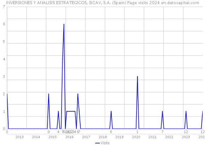 INVERSIONES Y ANALISIS ESTRATEGICOS, SICAV, S.A. (Spain) Page visits 2024 