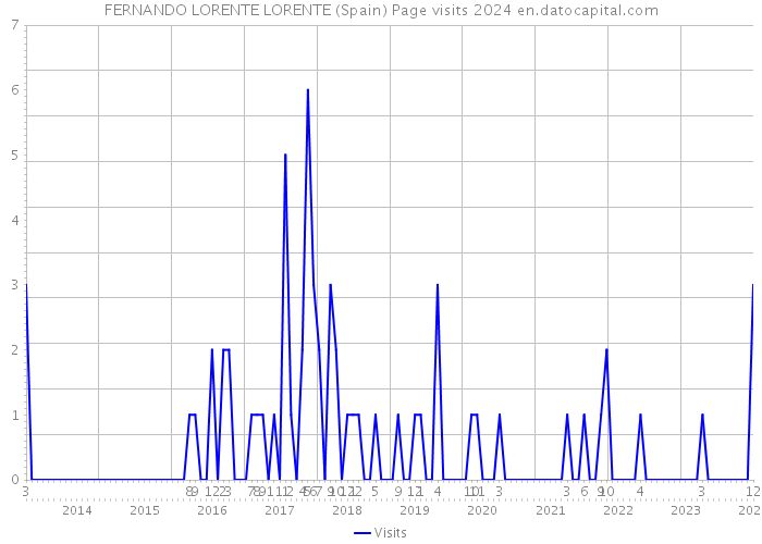 FERNANDO LORENTE LORENTE (Spain) Page visits 2024 