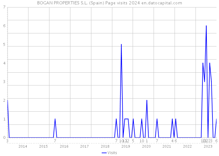 BOGAN PROPERTIES S.L. (Spain) Page visits 2024 