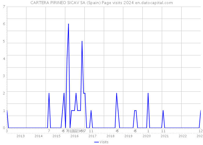CARTERA PIRINEO SICAV SA (Spain) Page visits 2024 