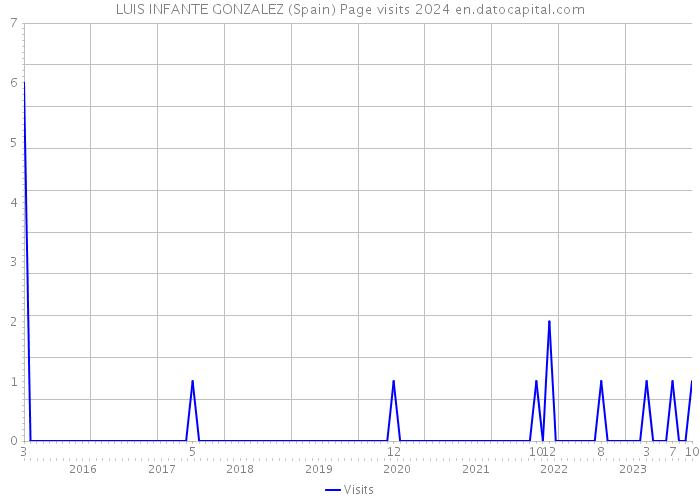 LUIS INFANTE GONZALEZ (Spain) Page visits 2024 