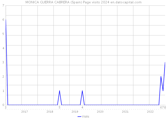 MONICA GUERRA CABRERA (Spain) Page visits 2024 