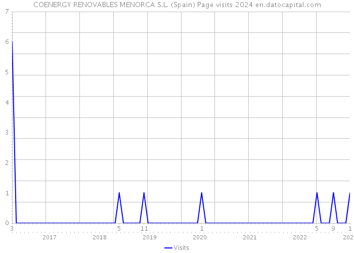 COENERGY RENOVABLES MENORCA S.L. (Spain) Page visits 2024 