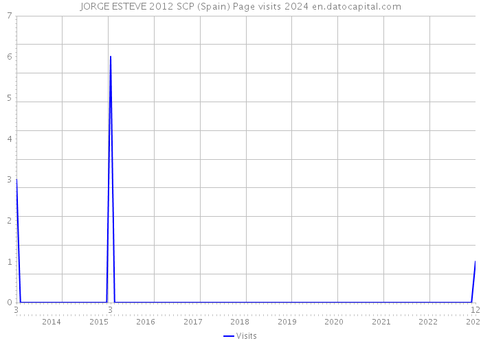 JORGE ESTEVE 2012 SCP (Spain) Page visits 2024 