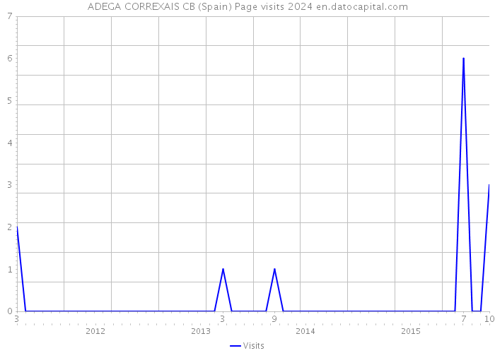 ADEGA CORREXAIS CB (Spain) Page visits 2024 