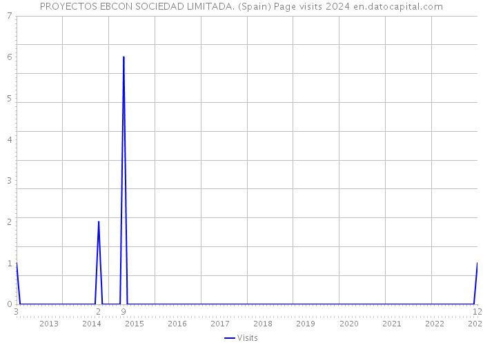 PROYECTOS EBCON SOCIEDAD LIMITADA. (Spain) Page visits 2024 