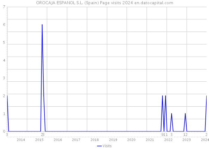 OROCAJA ESPANOL S.L. (Spain) Page visits 2024 
