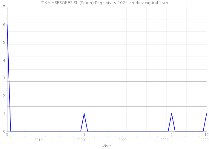 TIKA ASESORES SL (Spain) Page visits 2024 