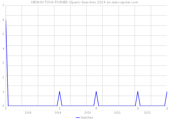 HENKIN TOVA POSNER (Spain) Searches 2024 