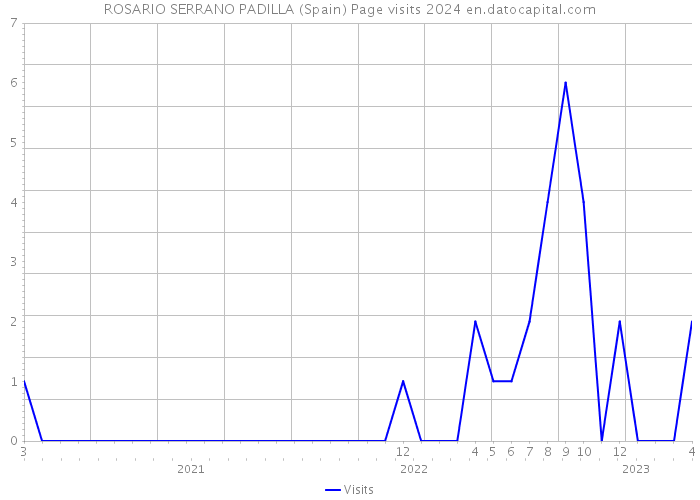 ROSARIO SERRANO PADILLA (Spain) Page visits 2024 