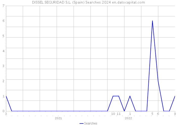 DISSEL SEGURIDAD S.L. (Spain) Searches 2024 