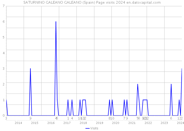 SATURNINO GALEANO GALEANO (Spain) Page visits 2024 