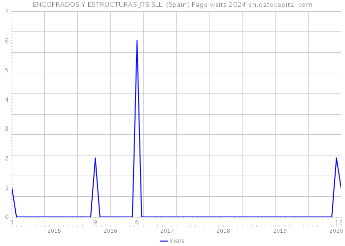 ENCOFRADOS Y ESTRUCTURAS JTS SLL. (Spain) Page visits 2024 