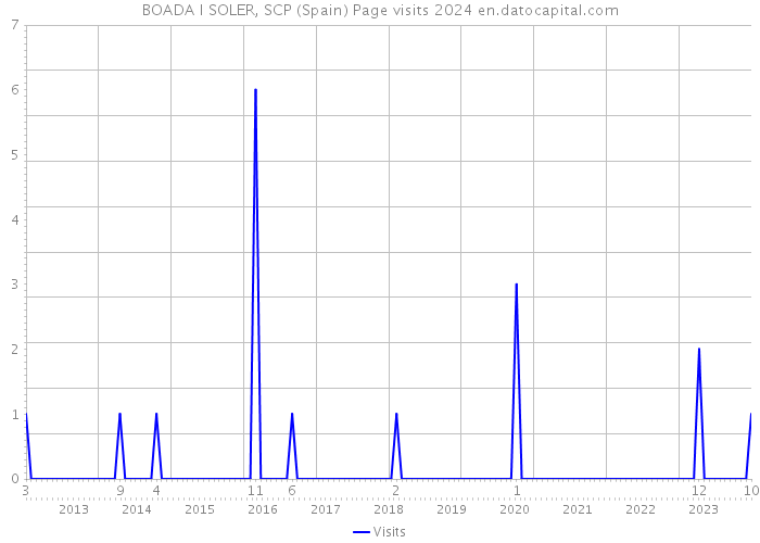 BOADA I SOLER, SCP (Spain) Page visits 2024 