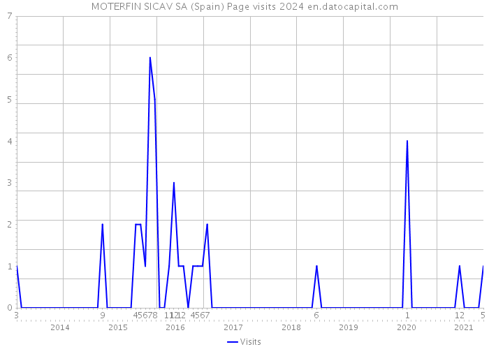 MOTERFIN SICAV SA (Spain) Page visits 2024 
