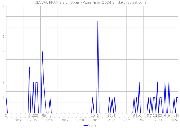 GLOBAL PRAXIS S.L. (Spain) Page visits 2024 