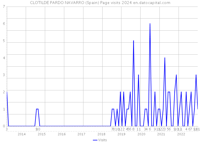 CLOTILDE PARDO NAVARRO (Spain) Page visits 2024 