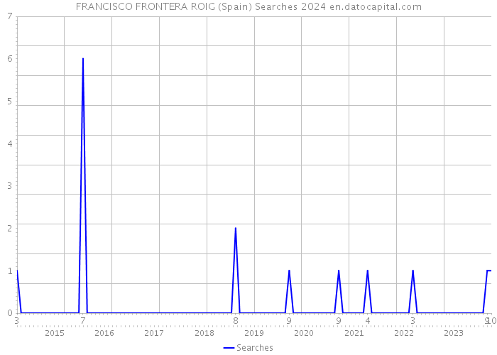 FRANCISCO FRONTERA ROIG (Spain) Searches 2024 
