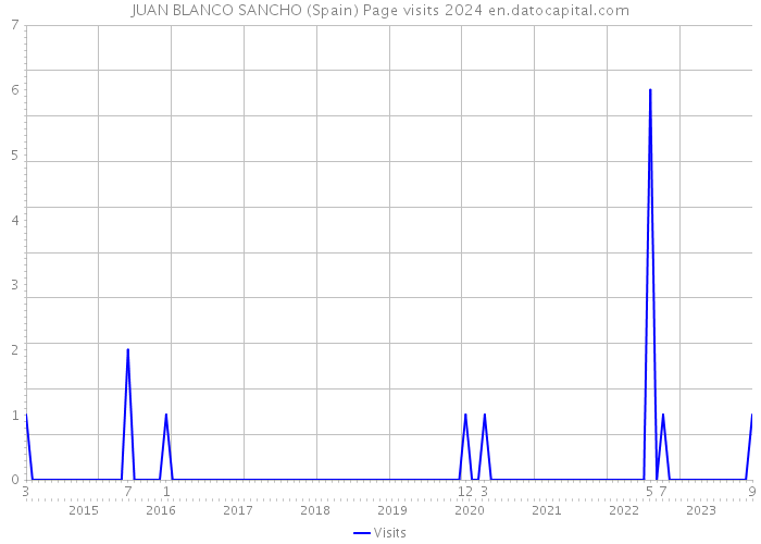JUAN BLANCO SANCHO (Spain) Page visits 2024 