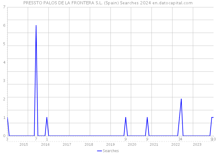 PRESSTO PALOS DE LA FRONTERA S.L. (Spain) Searches 2024 