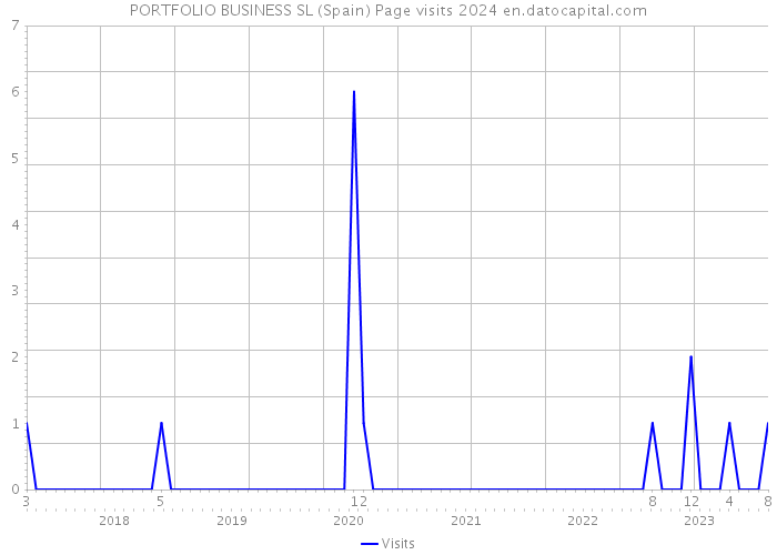 PORTFOLIO BUSINESS SL (Spain) Page visits 2024 