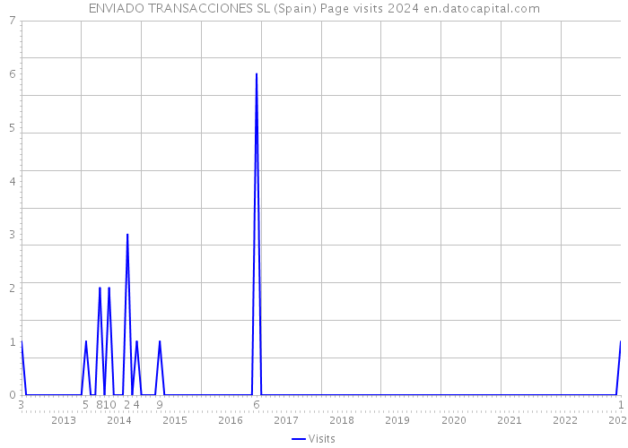 ENVIADO TRANSACCIONES SL (Spain) Page visits 2024 