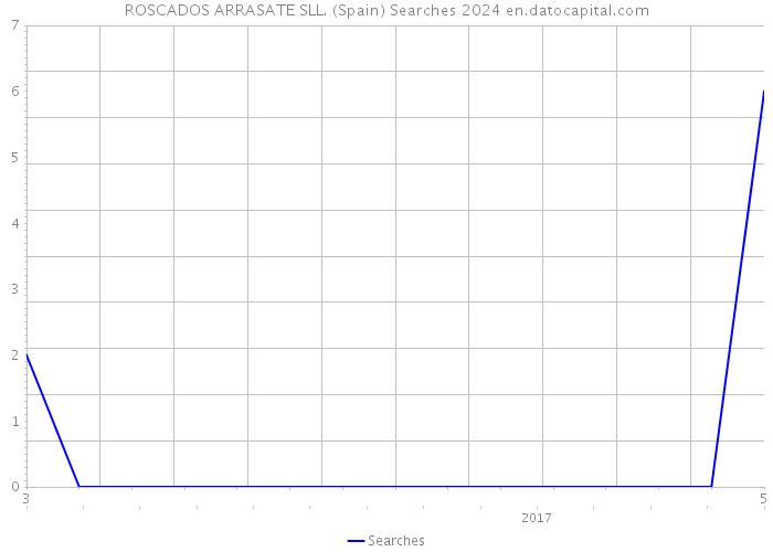 ROSCADOS ARRASATE SLL. (Spain) Searches 2024 