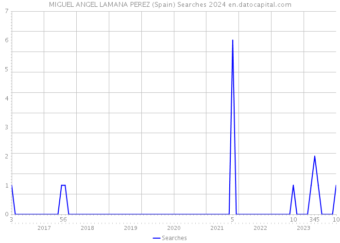 MIGUEL ANGEL LAMANA PEREZ (Spain) Searches 2024 