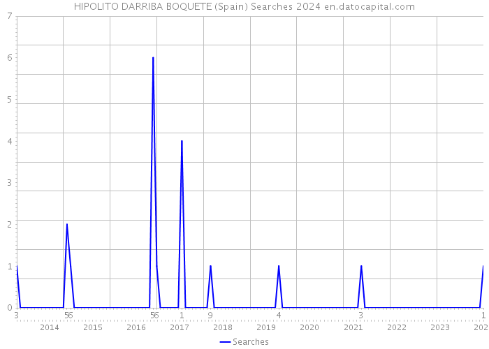 HIPOLITO DARRIBA BOQUETE (Spain) Searches 2024 