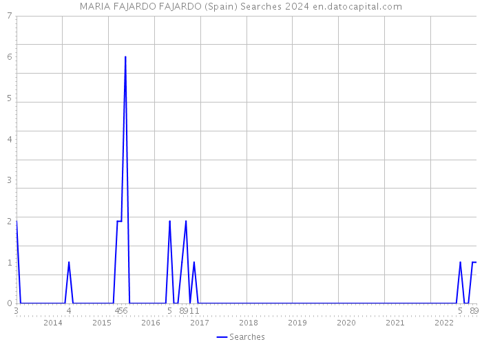 MARIA FAJARDO FAJARDO (Spain) Searches 2024 