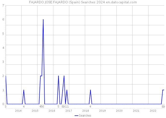 FAJARDO JOSE FAJARDO (Spain) Searches 2024 